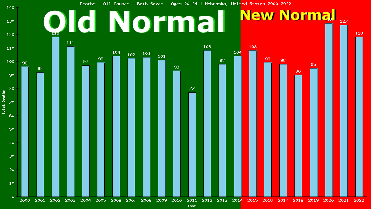 Graph showing Deaths - All Causes - Male - Aged 20-24 | Nebraska, United-states